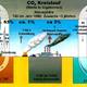Der CO2-Kreislauf der Erde. Nur 3% sind vom Menschen. Das Meer ist der Pufferspeicher, der alles überschüssige CO2 aufnimmt. Wird es wärmer, gast es aus, wird es kälter, geht es ins Meer zurück!