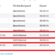 Handy aufgeladen und nach 14 stunden  wieder auf 0.- Euro