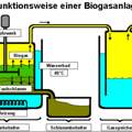 Aufbau und Erklärung einer Biogasanlage...?##