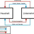 Einfacher & Erweiterter Wirtschaftskreislauf