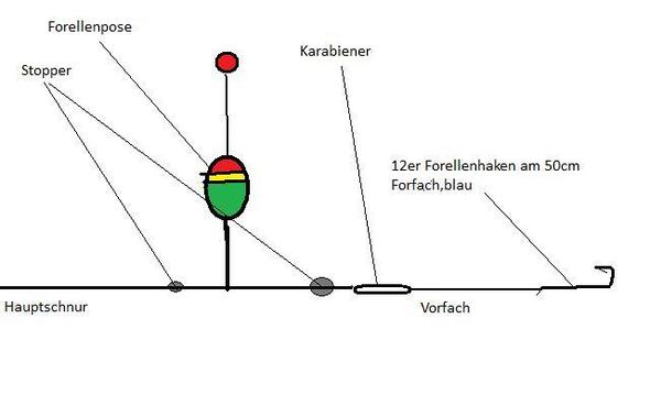 Forellenposenmontage (Posenmontage, Angeln, forellenteich)
