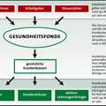 Gesundheitsfonds ?