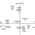 Multivariate Faktoranalyse - Koordinatenachsenbeschriftung interpretieren