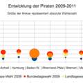 Wieso hatte die Piratenpartei von 2009 bis 2011 eine abnehmenden Wähleranteil?