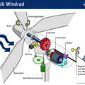 Windrad aufbau