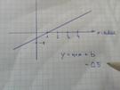 Mathe: Rechnen mit der Formel y = mx + b (lineare Funktionsgleichung)