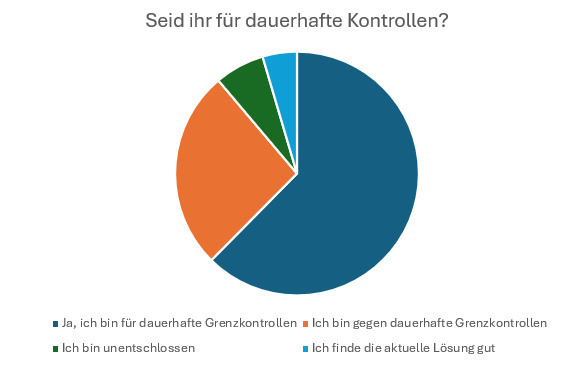 Abstimmungsergebnisse als Balkendiagramm
