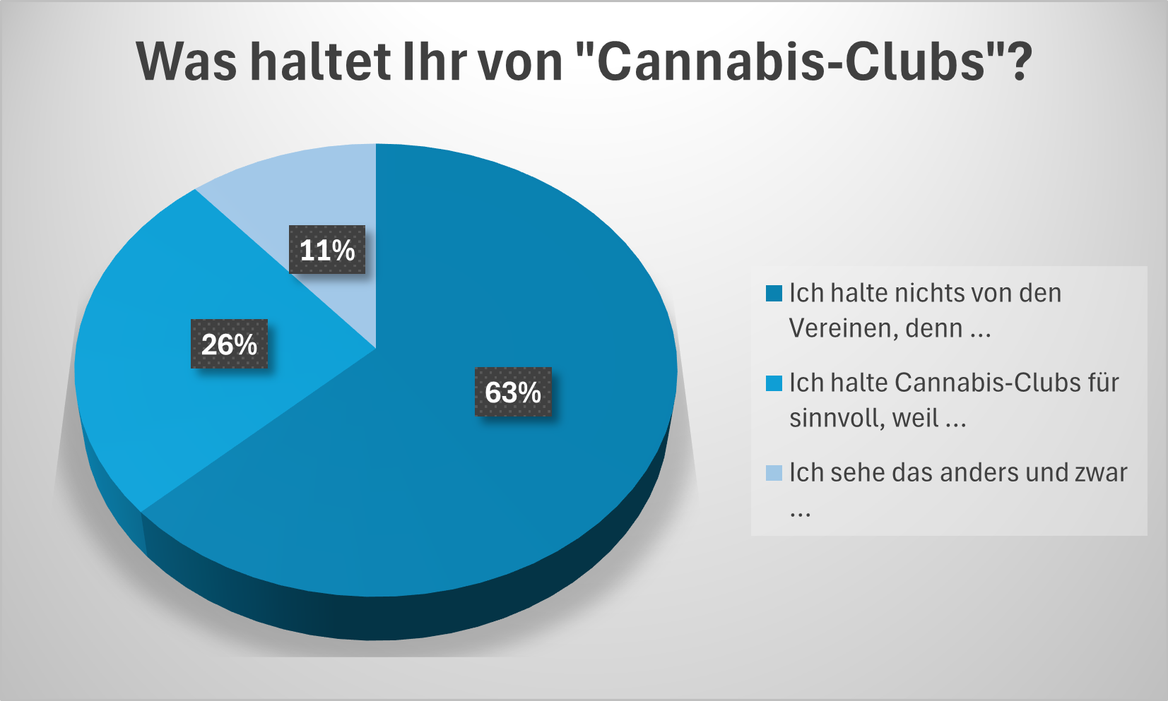 Kreisdiagramm mit Stimmauswertung