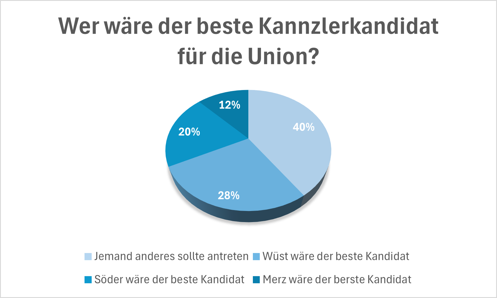 Abstimmungsergebnisse