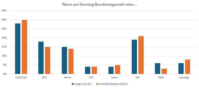 Umfragewerte Bundestagswahl