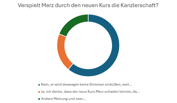 Abstimmungsergebnisse als Balkendiagramm
