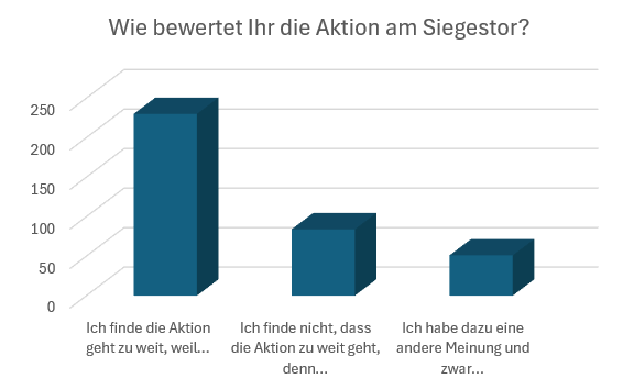 Abstimmungsergebnisse als Balkendiagramm