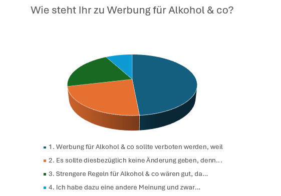 Abstimmungsergebnisse als Balkendiagramm