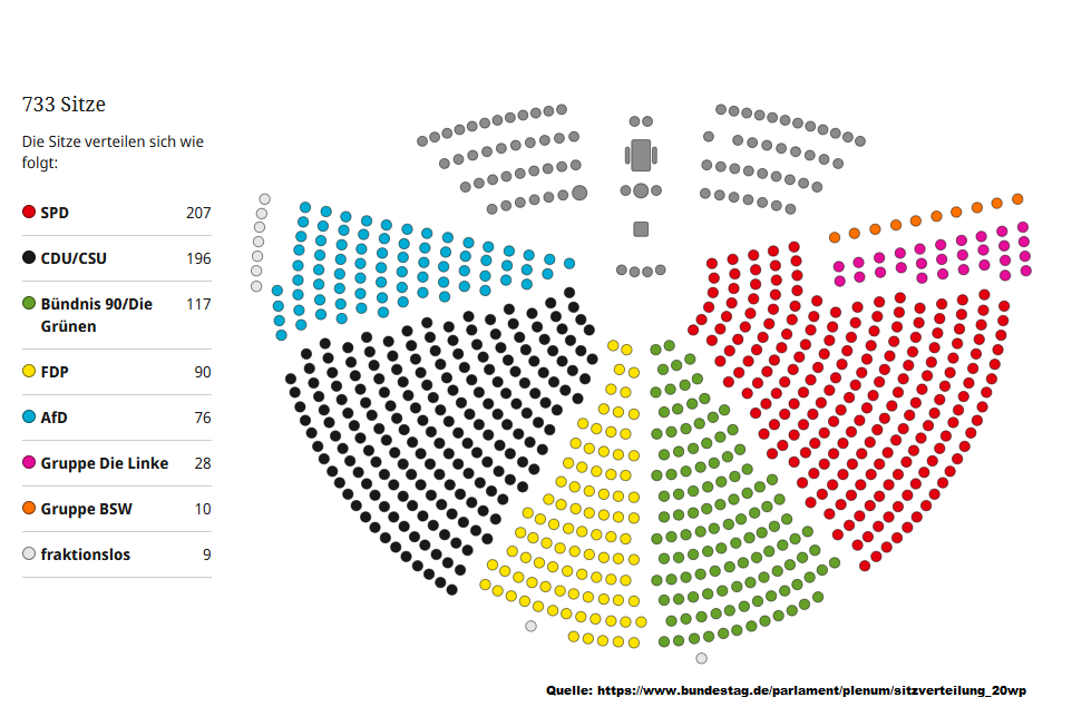Sitzverteilung Bundestag