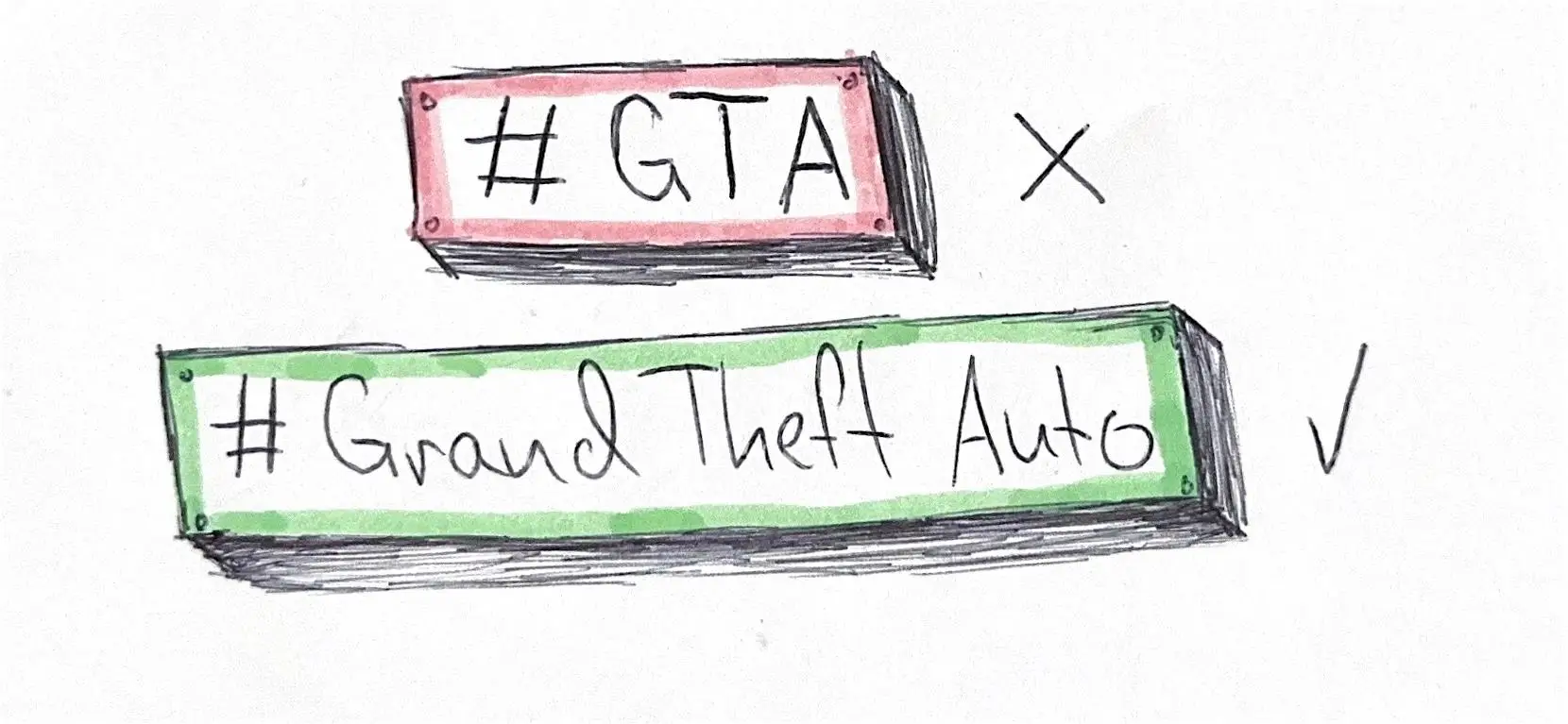 Beispiel: "#GTA" schlecht, "#Grand Theft Auto" gut 