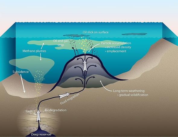 Asphaltvulkane im Meer: So viel Erdöl tritt stellenweise aus! Nicht fossil! - (Physik, Erde)
