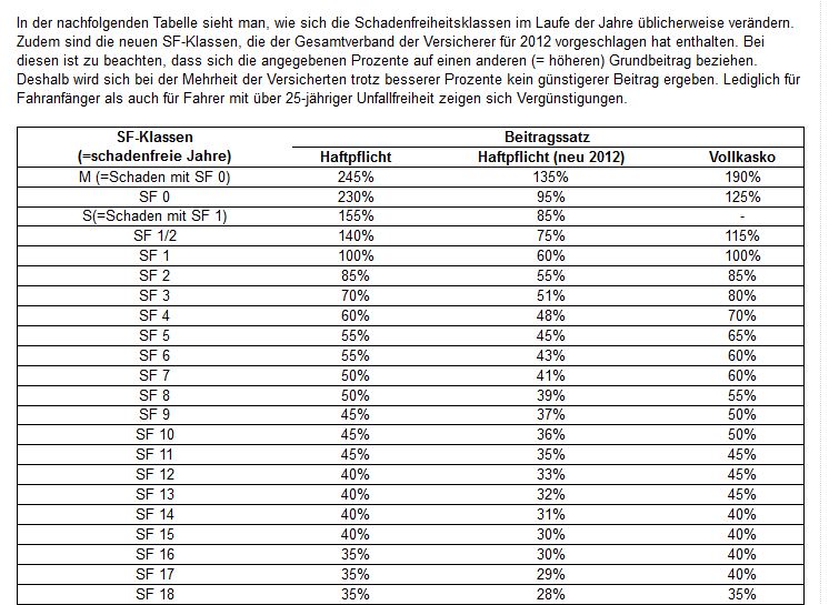 KFZ Versicherung: SF-Klasse übertragen? (Auto, Schadenfreiheitsklasse)