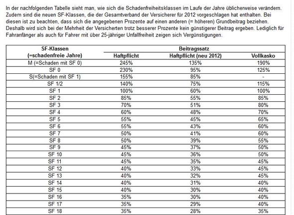 Beitragssätze_Seite 01 - (Auto, Führerschein, Versicherung)