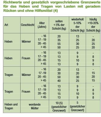 Wieviel Kg Darf Man Als 16 Jahriges Madchen Tragen Gewicht Arbeitsrecht Wieviel Kg Darf Man Als 16 Jahriges Madchen Tragen Gewicht Arbeitsrecht