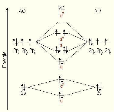 Molekül-Orbital-Theorie Unterschied N2 und O2 (Chemie, Universität)
