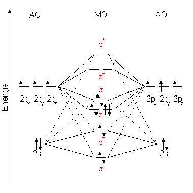 Molekül-Orbital-Theorie Unterschied N2 und O2 (Chemie, Universität)