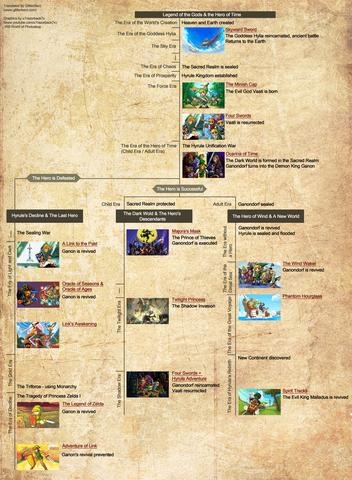 Offizielle Nintendo-Timeline - (Spiele, The Legend of Zelda)
