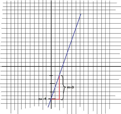Gerade zeichnen mit m und n - (Schule, Mathe, Mathematik)