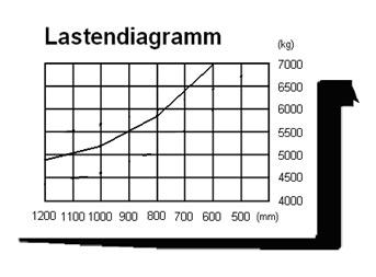 Wie Funktioniert Ein Lastendiagramm Bei Einem Gabelstapler