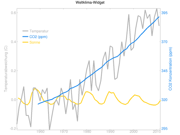 Temperaturen, CO2 und Sonneneinstrahlung von 1950 bis 2012 - (Klima, Klimawandel, Treibhauseffekt)