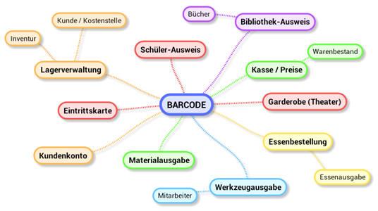 Anwendungsbeispiele für Barcodes - (Freizeit, Barcode, Strichcode)
