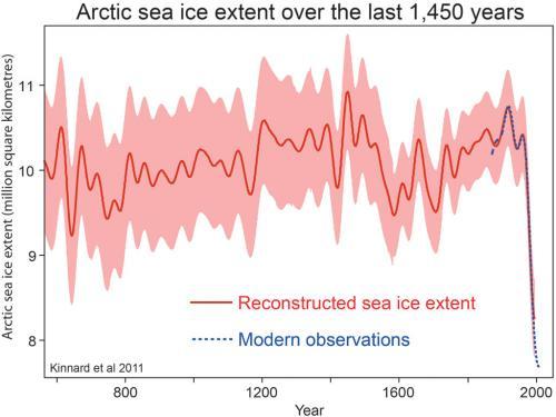 Meereisbedeckung in der Arktis  - (Klimawandel, Meer, Gruende)