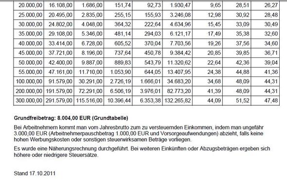4000 Brutto In Netto Steuerklasse 1