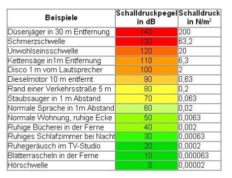 Schalldruck (Quelle: dortmund.de Umweltamt) - (Elektronik, Elektrik, Deutsche Bahn)