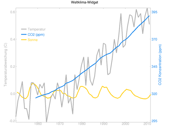 Temperaturen, CO2 und Sonneneinstrahlung 1950 bis 2012 - (Erde, Klima, globale Erwärmung)