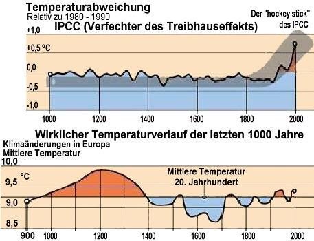 Die Hockeyschläger Lügengrafik des IPCC: Wahrer + gefälschter Temepraturverlauf - (Klima, Klimawandel, Erderwärmung)