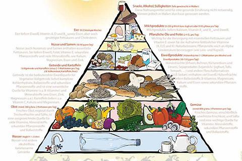 Vegetarische Ernährungspyramide - (Ernährung, Essen, Fleisch)