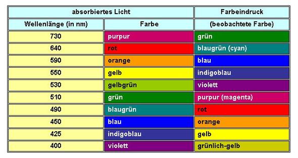 Adsorption von Farben - (Schule, Chemie, chemische Reaktion)