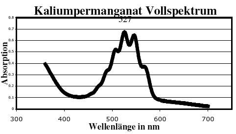 Absorptionsspektrum von Kaliumpermanganat - (Schule, Chemie, chemische Reaktion)