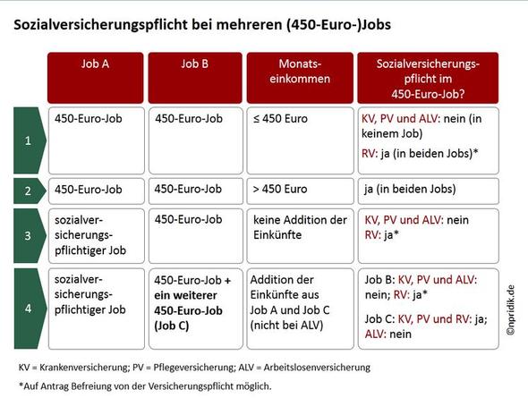 Freiberufler nebenjob krankenversicherung Freiberufler nebenjob krankenversicherung