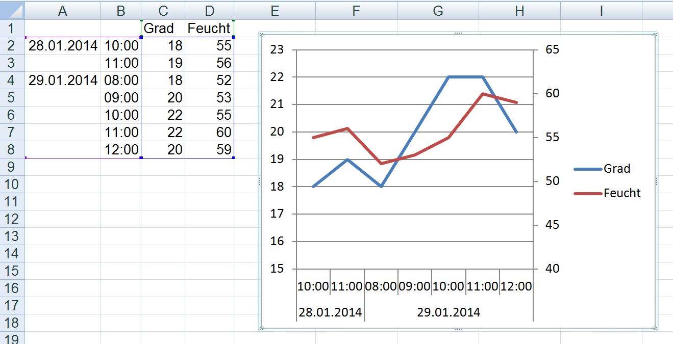 Wie erstelle ich Excel Diagramm mit je 2 X- und Y-Achsen? (Microsoft)