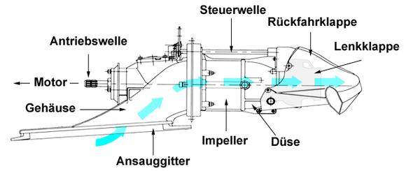 Schemabild Jetantrieb - (Technik, Wasser, Motor)