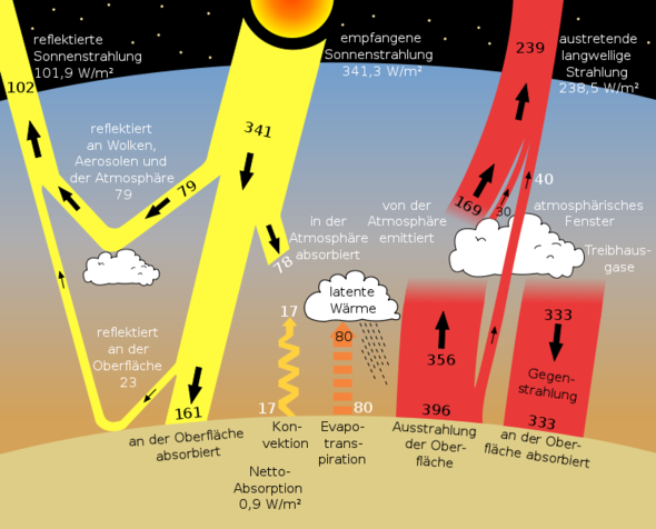 Treibhauseffekt mit Angabe der Strahlungsleistungen - (Physik, Biologie, Umwelt)