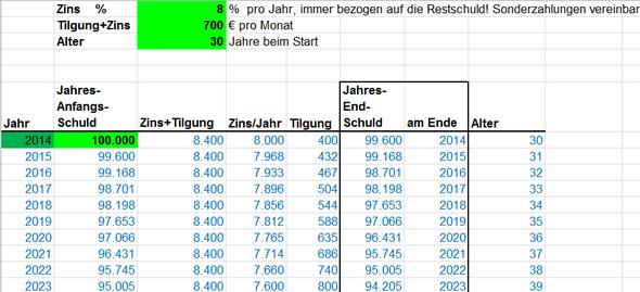 Excel-Tabelle - (Kredit, Hauskauf)