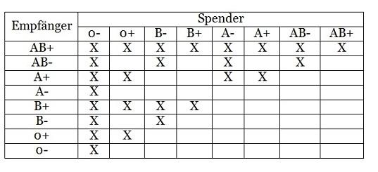 Blutgruppe 0 negativ vererbung Blutgruppe 0 negativ vererbung
