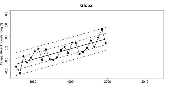 Cowtan und Way 1975 - 1999 mit Trend und Standardabweichungen - (Deutschland, Welt, Erde)
