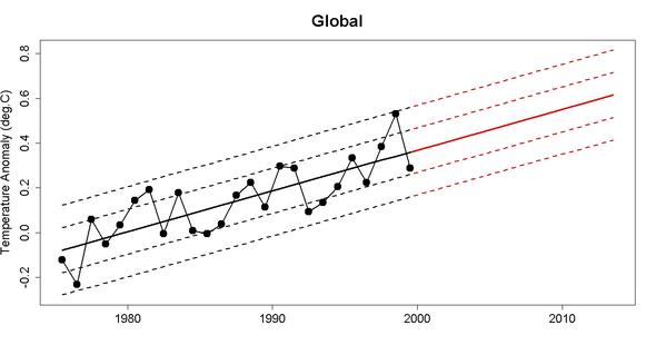 Cowtan und Way 1975 - 1999 mit Trend und Standardabweichungen verlängert - (Deutschland, Welt, Erde)