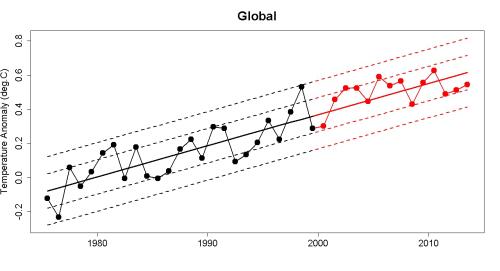 Cowtan und Way 1975 - 2013 mit Trend und Standardabweichungen - (Deutschland, Welt, Erde)