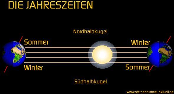Jahreszeiten und Ekliptik - (Deutschland, Welt, Erde)