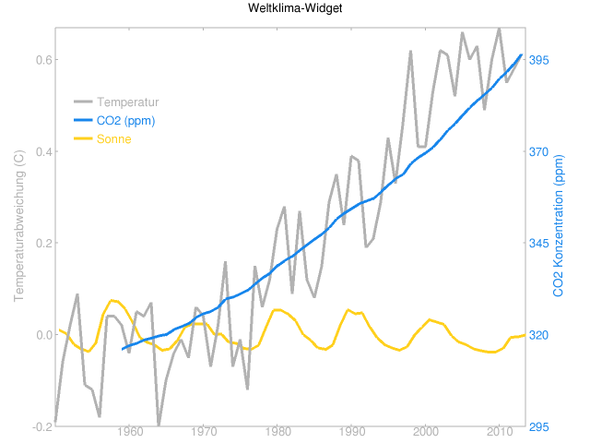 globale Temperatur, CO2-Gehalt und Sonneneinstrahlung 1950 bis 2013 - (CO2, Treibhauseffekt)