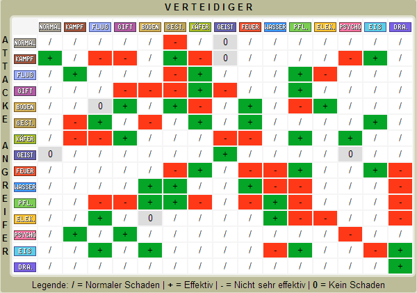 Pokemon Schwächen Pokemon Schwächen
